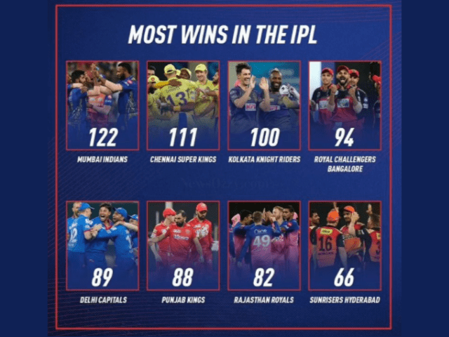 Teams with Most Wins in IPL